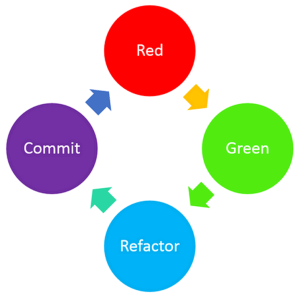 red-green-refactor-commit
